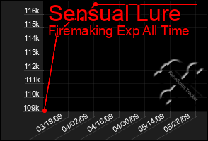 Total Graph of Sensual Lure