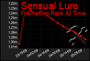 Total Graph of Sensual Lure