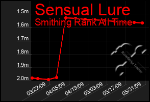 Total Graph of Sensual Lure