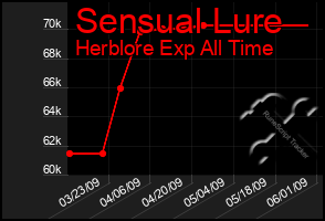 Total Graph of Sensual Lure