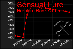 Total Graph of Sensual Lure