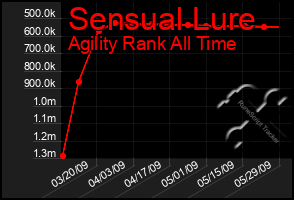 Total Graph of Sensual Lure