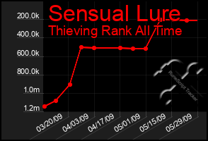 Total Graph of Sensual Lure