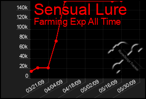 Total Graph of Sensual Lure