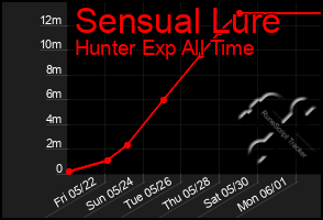 Total Graph of Sensual Lure