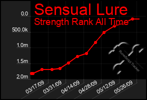 Total Graph of Sensual Lure