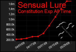 Total Graph of Sensual Lure