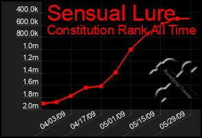 Total Graph of Sensual Lure