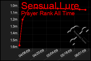 Total Graph of Sensual Lure