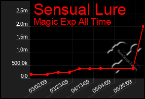 Total Graph of Sensual Lure