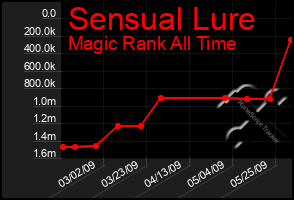 Total Graph of Sensual Lure