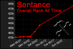 Total Graph of Sentance