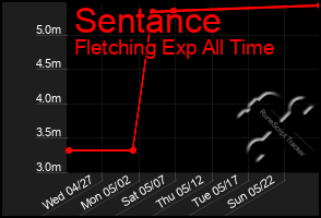 Total Graph of Sentance