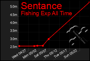 Total Graph of Sentance