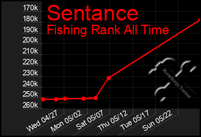 Total Graph of Sentance