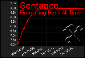 Total Graph of Sentance