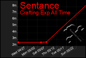 Total Graph of Sentance