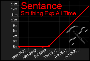 Total Graph of Sentance