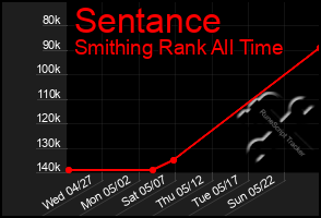 Total Graph of Sentance