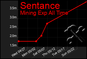 Total Graph of Sentance