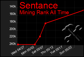 Total Graph of Sentance