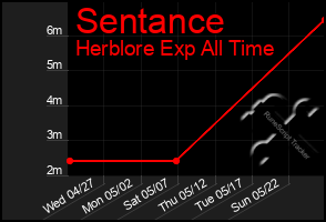 Total Graph of Sentance