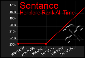 Total Graph of Sentance