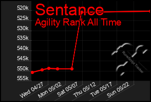 Total Graph of Sentance