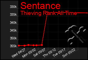 Total Graph of Sentance