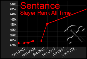 Total Graph of Sentance