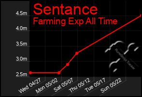 Total Graph of Sentance