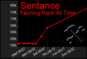 Total Graph of Sentance