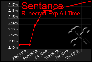 Total Graph of Sentance