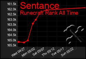 Total Graph of Sentance