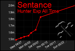 Total Graph of Sentance