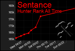 Total Graph of Sentance