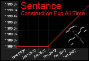 Total Graph of Sentance