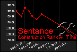 Total Graph of Sentance