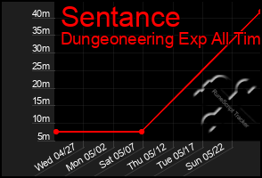 Total Graph of Sentance