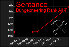 Total Graph of Sentance