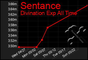 Total Graph of Sentance