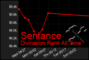 Total Graph of Sentance