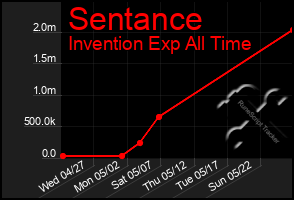 Total Graph of Sentance