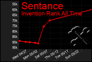 Total Graph of Sentance