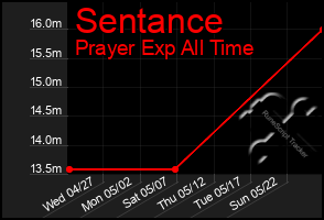 Total Graph of Sentance