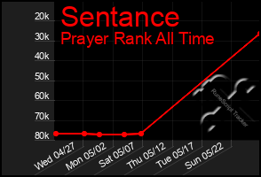 Total Graph of Sentance