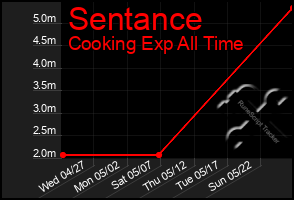 Total Graph of Sentance