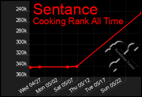 Total Graph of Sentance