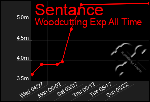 Total Graph of Sentance