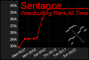 Total Graph of Sentance